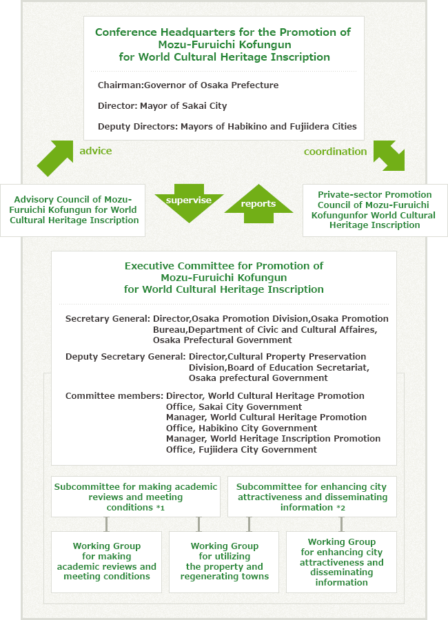 Promotion Headquarters Meeting Organization Chart