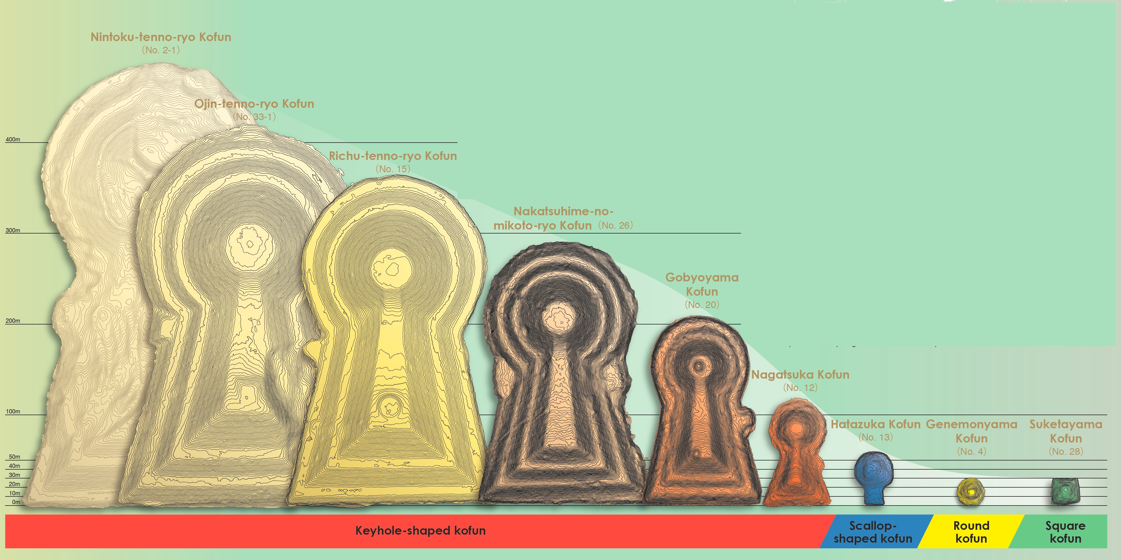 Comparison in mound scale