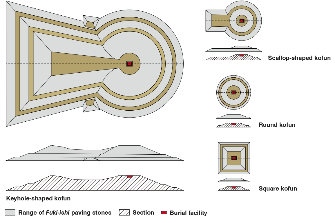 Four standardized kofun plan types