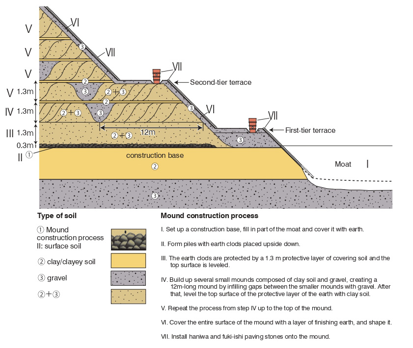 Mound construction schematic diagram