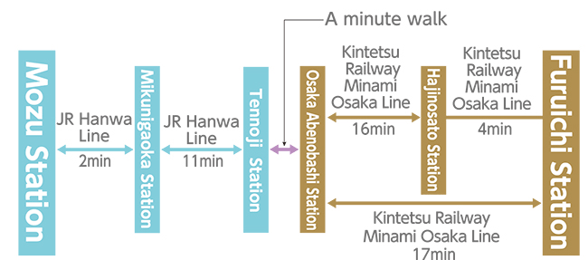 Transport between Mozu and Furuichi