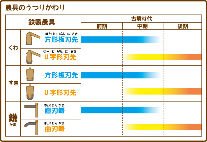 農具のうつりかわり
