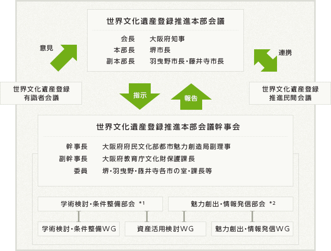 推進本部会議組織図