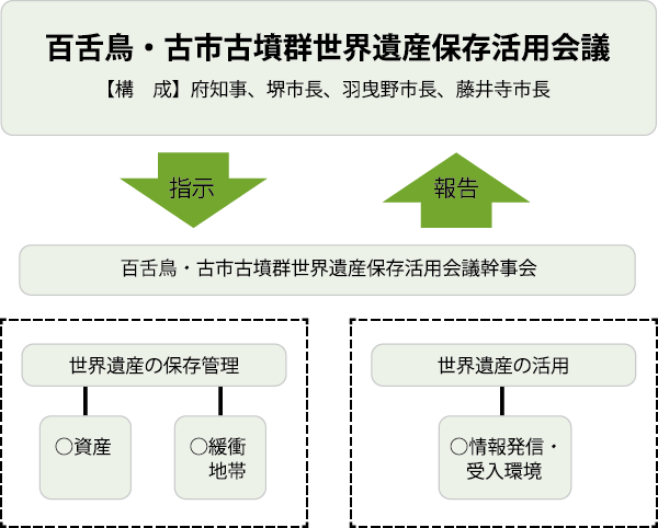 百舌鳥・古市古墳群世界遺産保存活用会議の検討体制