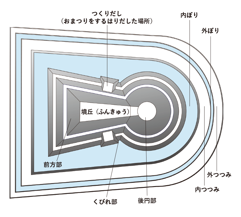 内ぼりの位置