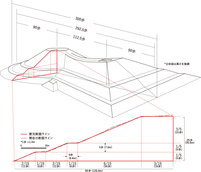 >応神天皇陵古墳の設計原理の復元（新納泉氏の研究）