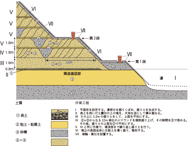 墳丘断面模式図