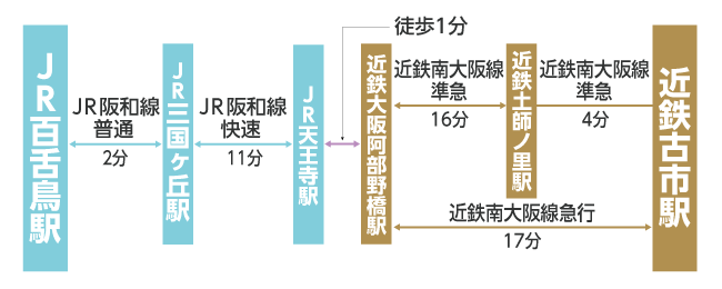 百舌鳥エリア←→古市エリアへのアクセス