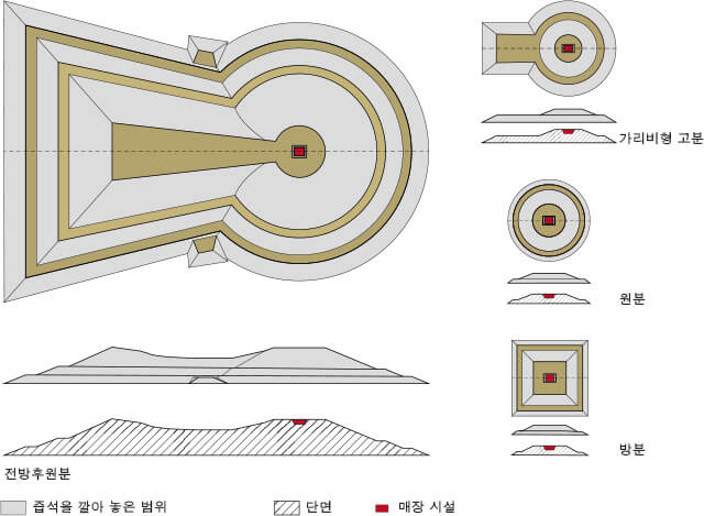 4종류의 표준화된 고분 형식