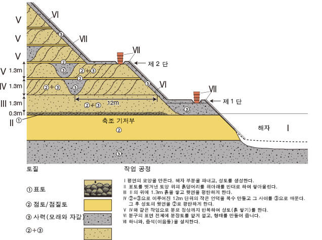 분구 단면 모식도