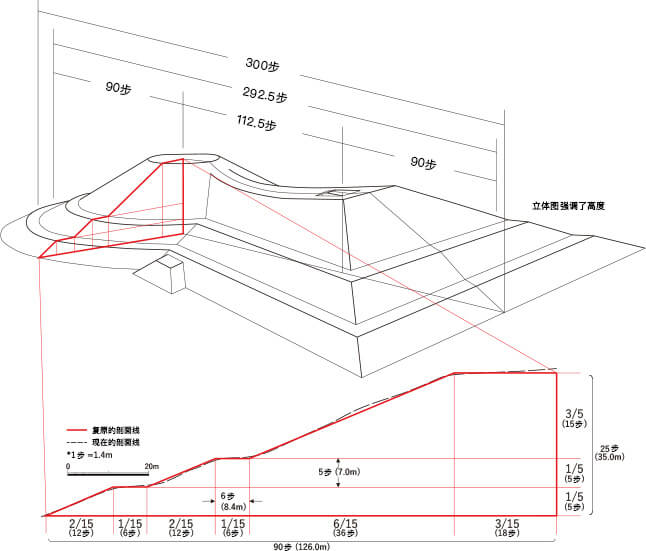 >应神天皇陵古坟的设计原理复原图（新纳泉先生的研究）