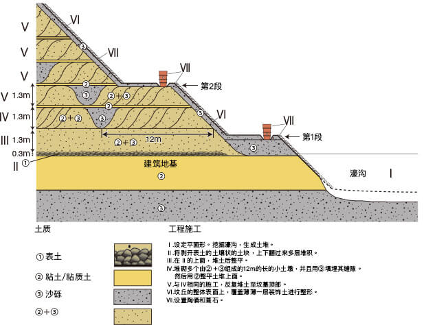 坟丘剖面模式图