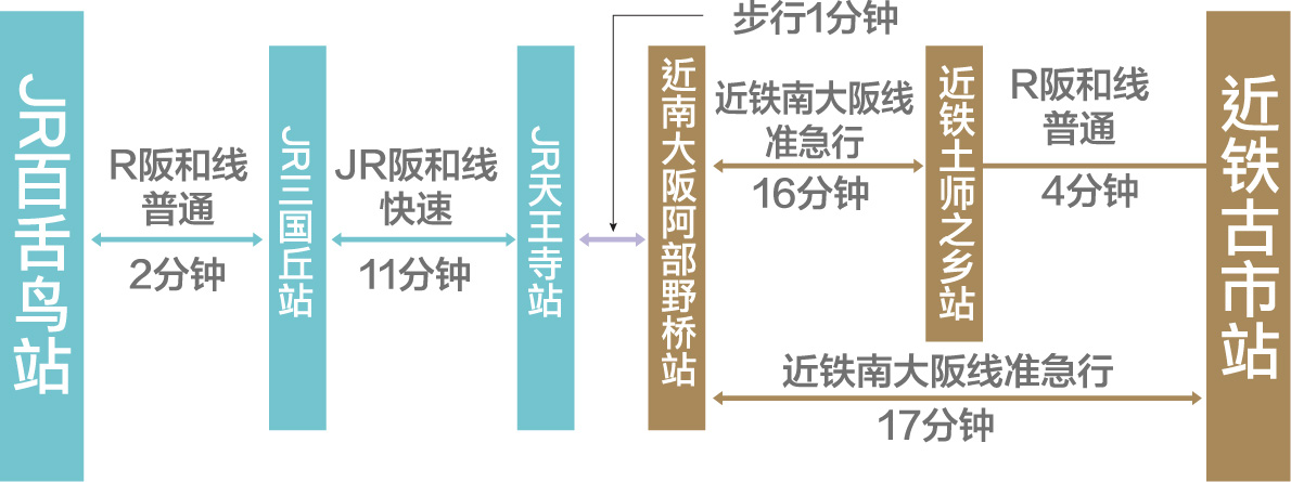 百舌鸟地区←→古市地区的交通指南